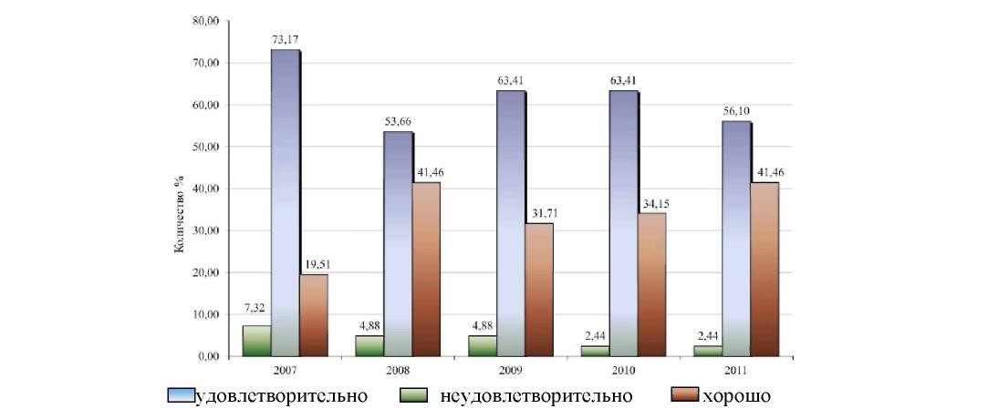 Управление состоянием мостовых сооружений